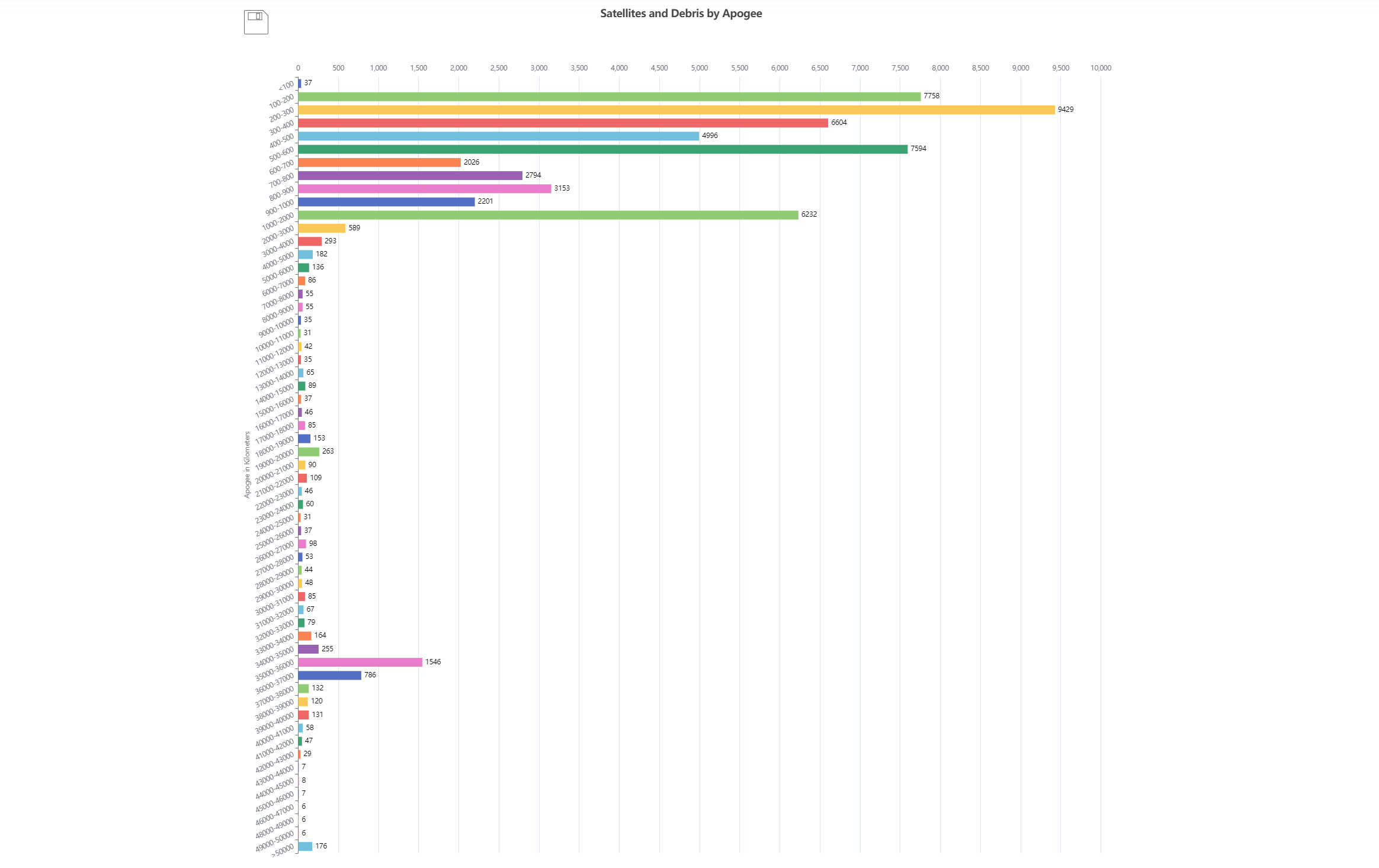 A user suggestion led to the addition of new visualizations for satellites, debris, and unidentified objects across different orbits in KeepTrack.