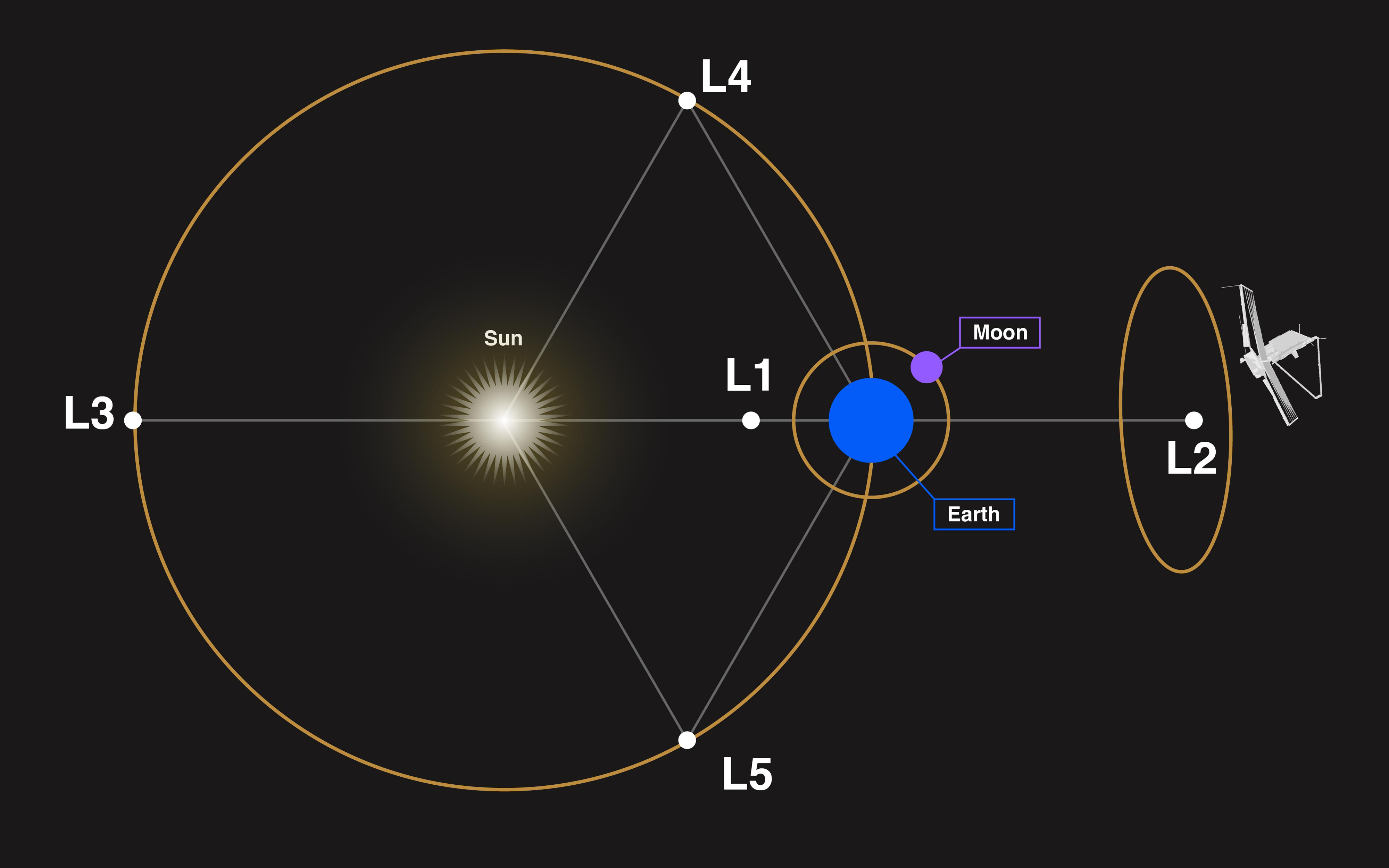 Lagrange Points